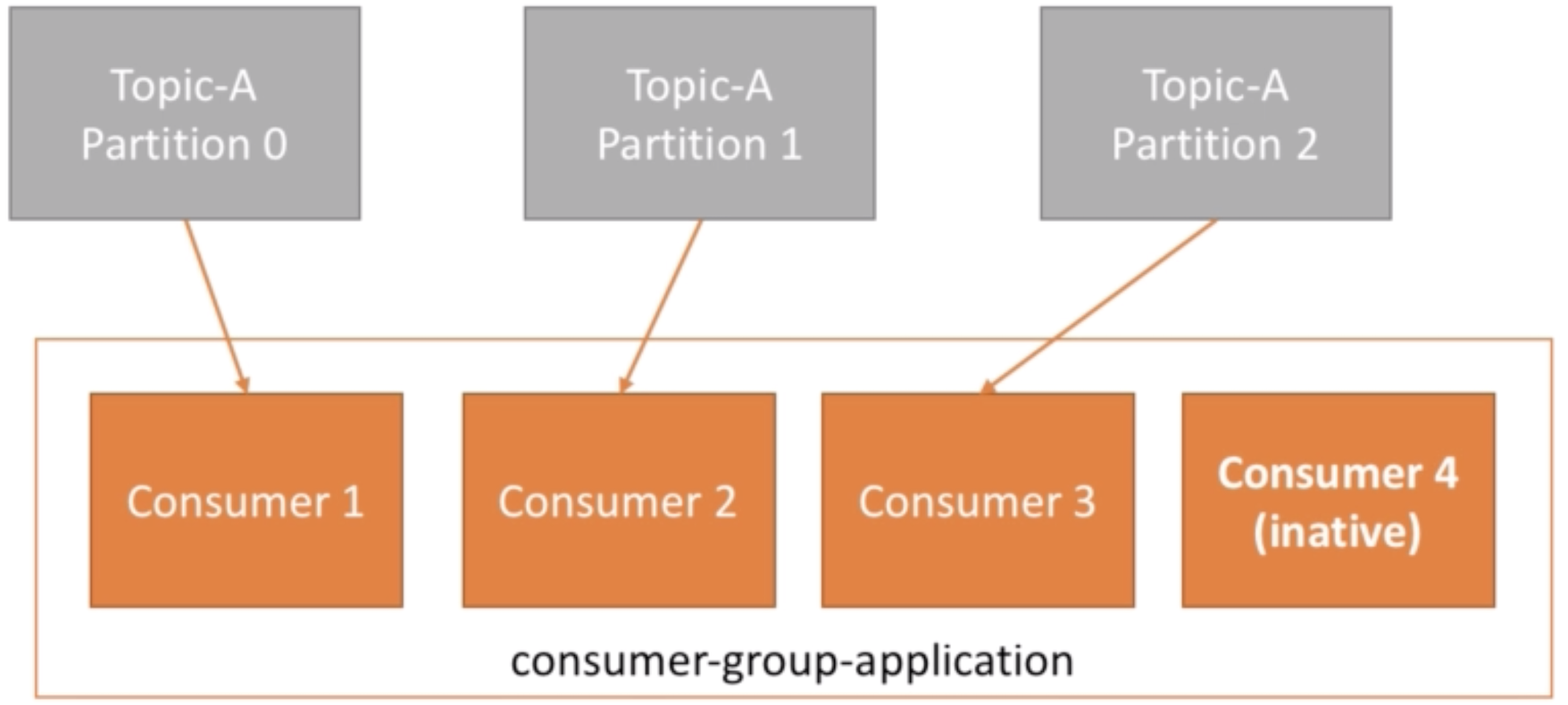 Many Consumers than Partitions